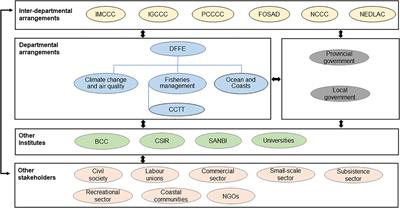 Assessing South Africa’s Potential to Address Climate Change Impacts and Adaptation in the Fisheries Sector